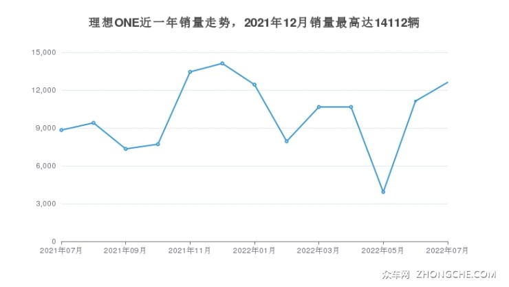 理想ONE近一年销量走势，2021年12月销量最高达14112辆