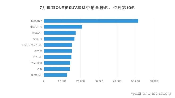 7月理想ONE在SUV车型中销量排名，位列第10名