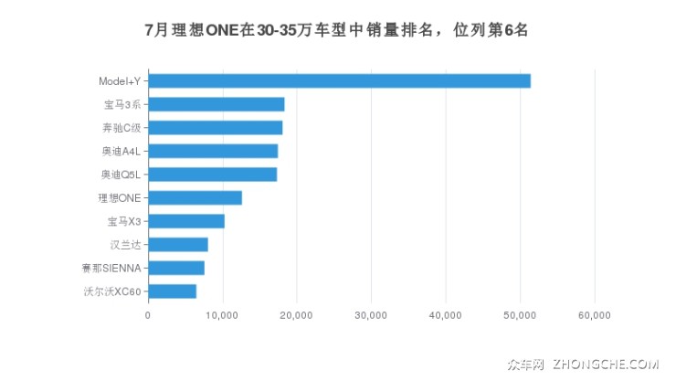 7月理想ONE在30-35万车型中销量排名，位列第6名