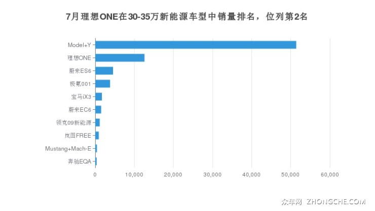 7月理想ONE在30-35万新能源车型中销量排名，位列第2名