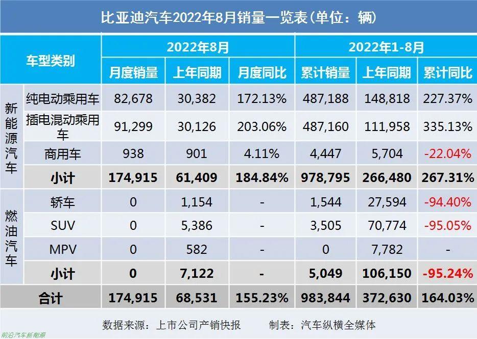 「2022年8月上市车企产乘用车销量快报」各车企详细销售表