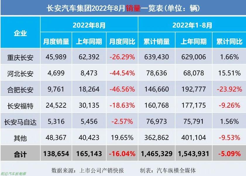 「2022年8月上市车企产乘用车销量快报」各车企详细销售表