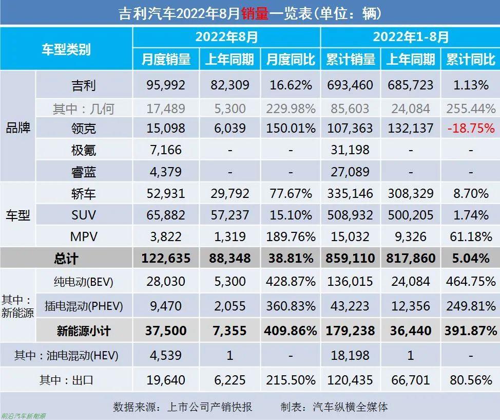 「2022年8月上市车企产乘用车销量快报」各车企详细销售表