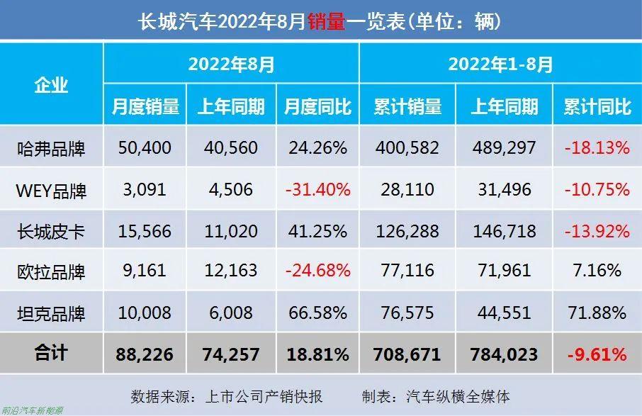 「2022年8月上市车企产乘用车销量快报」各车企详细销售表