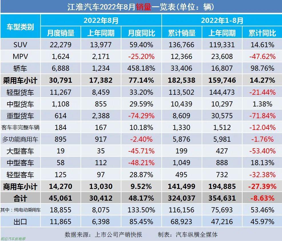 「2022年8月上市车企产乘用车销量快报」各车企详细销售表