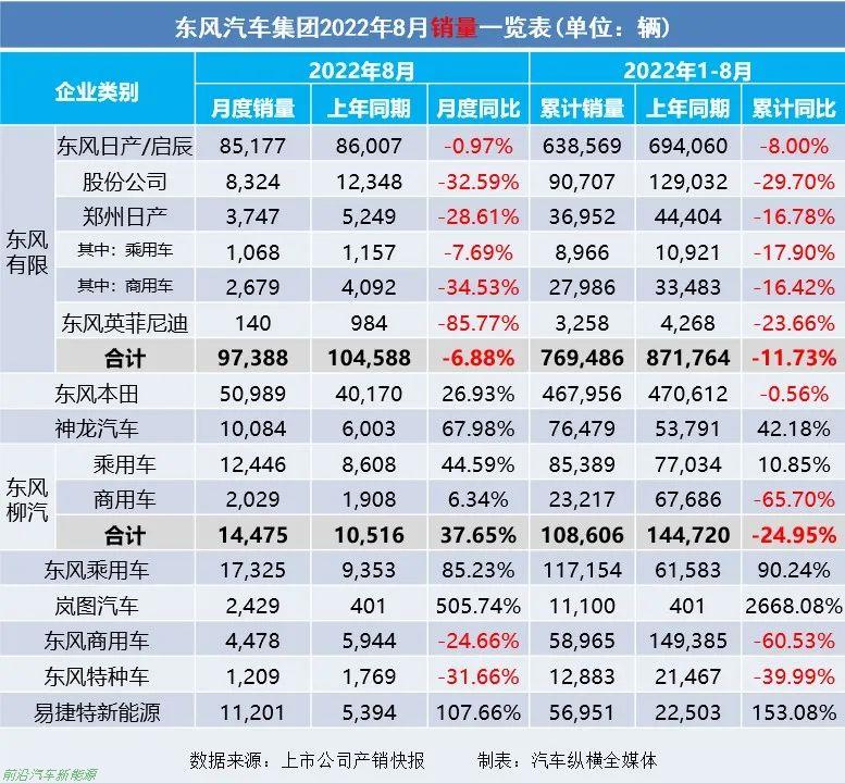 「2022年8月上市车企产乘用车销量快报」各车企详细销售表