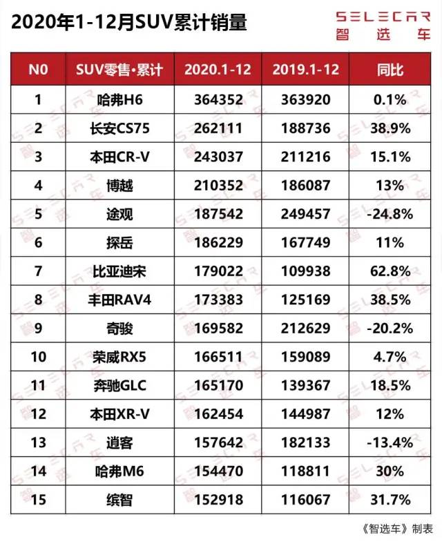 2016年suv销量排名_2019年suv销量排名?_2022年suv排名销量排名