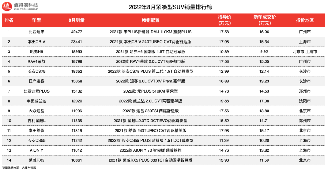 2022年8月SUV车榜单，宝马X3销量勉强破万，销量明显下滑，哪吒V销量细分第一