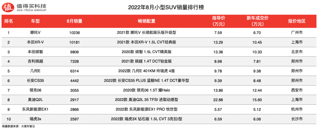 2022年8月SUV车榜单，宝马X3销量勉强破万，销量明显下滑，哪吒V销量细分第一