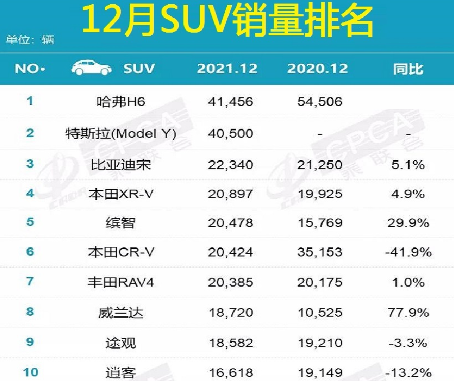 5月份suv销量排行_2022suv销量排行榜前十名12月份_2月份小型suv销量排行