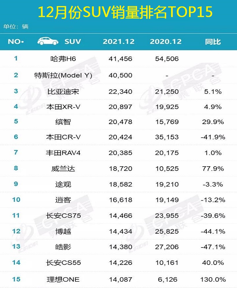 2022suv销量排行榜前十名12月份_5月份suv销量排行_2月份小型suv销量排行