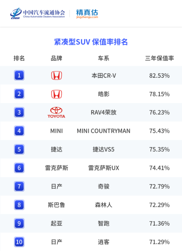 国内车市最新保值率一览：有的车开三年后还升值了-第11张图片-小猪号