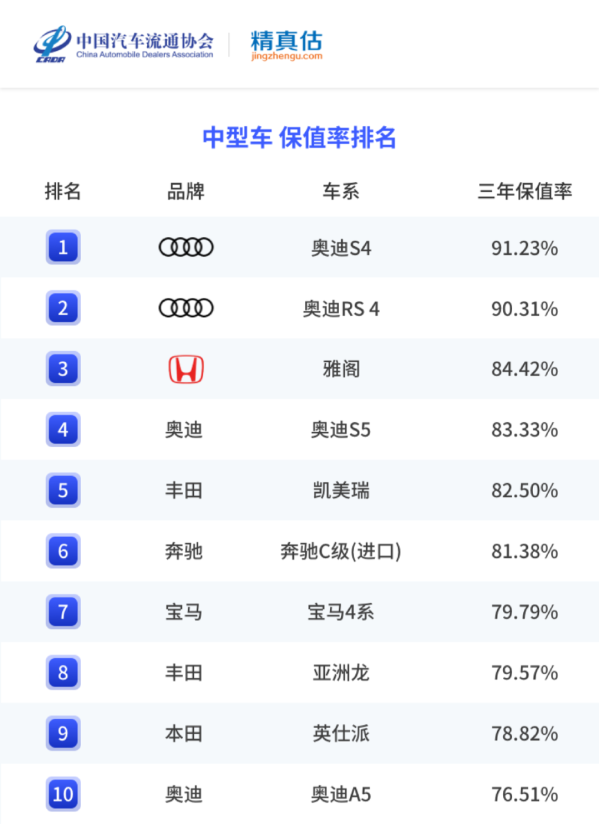 国内车市最新保值率一览：有的车开三年后还升值了-第12张图片-小猪号