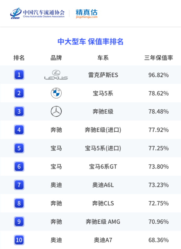 国内车市最新保值率一览：有的车开三年后还升值了-第14张图片-小猪号