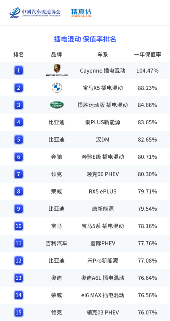 国内车市最新保值率一览：有的车开三年后还升值了-第17张图片-小猪号