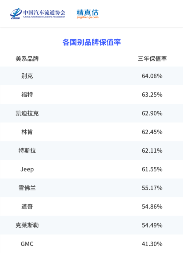 国内车市最新保值率一览：有的车开三年后还升值了-第4张图片-小猪号