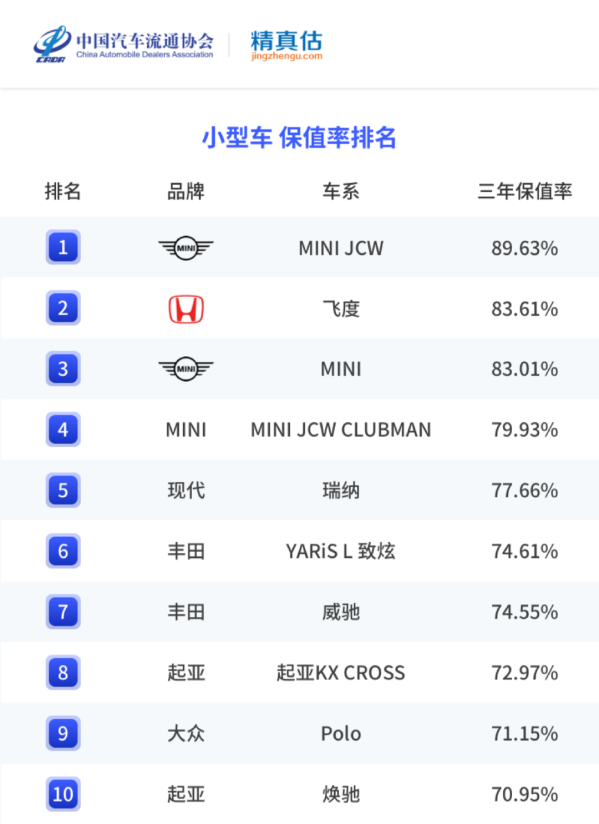 国内车市最新保值率一览：有的车开三年后还升值了-第8张图片-小猪号