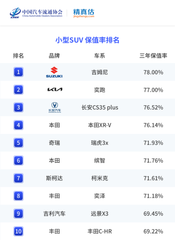 国内车市最新保值率一览：有的车开三年后还升值了-第9张图片-小猪号