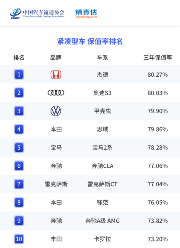 国内车市最新保值率一览：有的车开三年后还升值了-第10张图片-小猪号