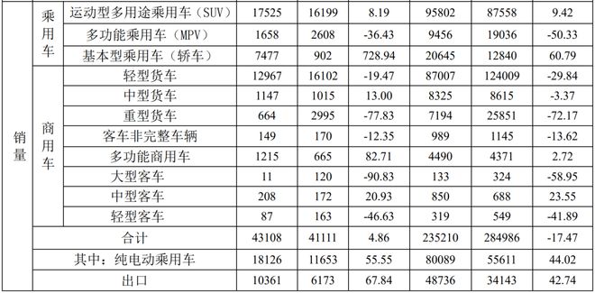 2022年上半年商用车销量_2015年乘用车销量排名_2018年东风柳汽乘用车销量