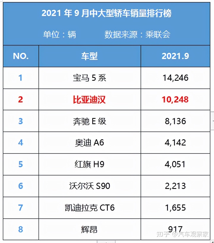 中大型汽车销量排行榜_大型豪华suv销量排行_美国大型suv销量榜