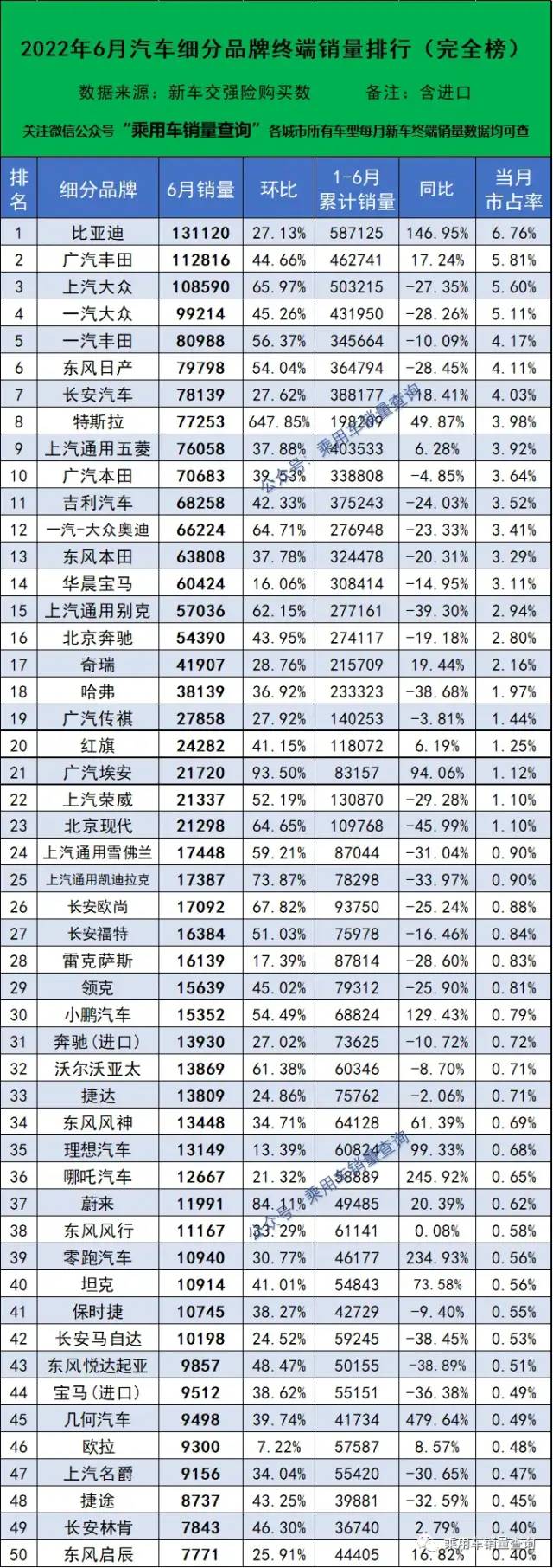 汽车销量排行榜2022年6月完整版，值得购买吗？