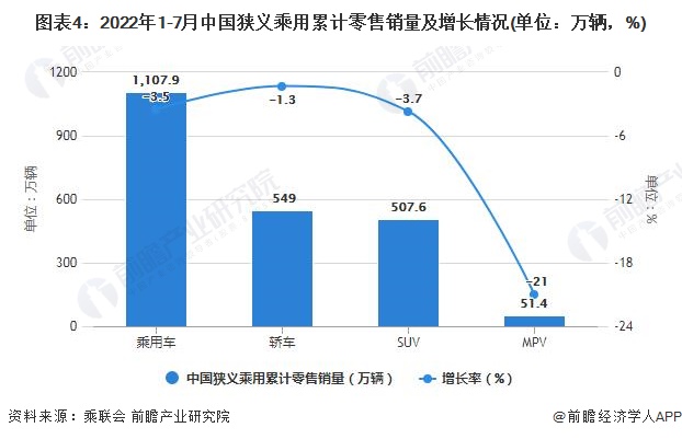 图表4：2022年1-7月中国狭义乘用累计零售销量及增长情况(单位：万辆，%)