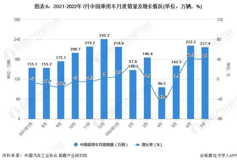 图表6：2021-2022年7月中国乘用车月度销量及增长情况(单位：万辆，%)