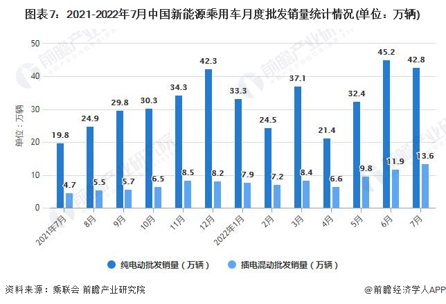 图表7：2021-2022年7月中国新能源乘用车月度批发销量统计情况(单位：万辆)