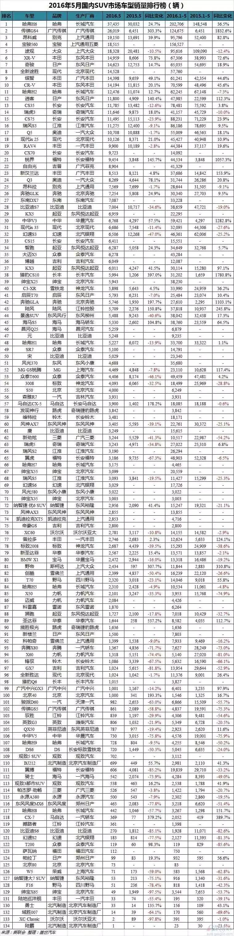 2017年suv销量榜_4月份suv销量排行_2022年5月份suv销量排行榜全榜单