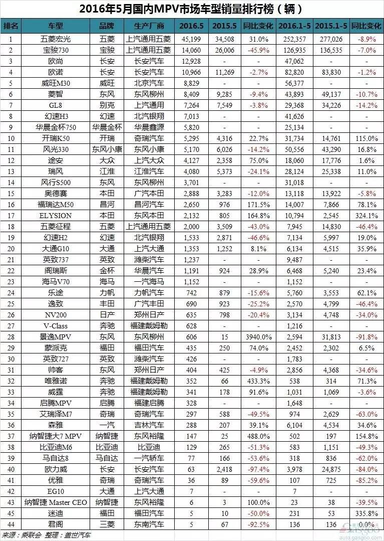 2022年5月份suv销量排行榜全榜单_4月份suv销量排行_2017年suv销量榜