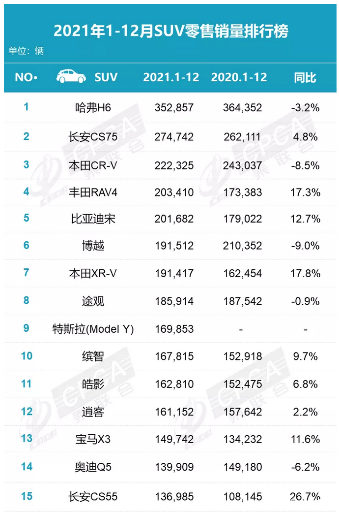 2022suv销量排行榜前十名12月份_2月份国产suv销量排行_suv销量榜