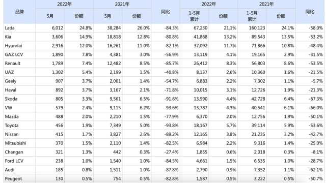 美国汽车品牌销量_中国汽车品牌销量_2022年各大汽车品牌销量