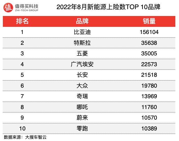 车榜单：2022年8月新能源车上险数排行榜，销量继续创新高