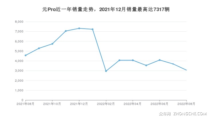 元Pro近一年销量走势，2021年12月销量最高达7317辆