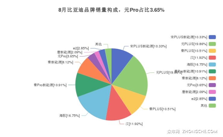 8月比亚迪品牌销量构成，元Pro占比3.65%