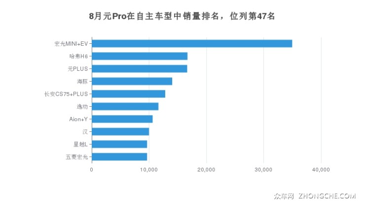 8月元Pro在自主车型中销量排名，位列第47名