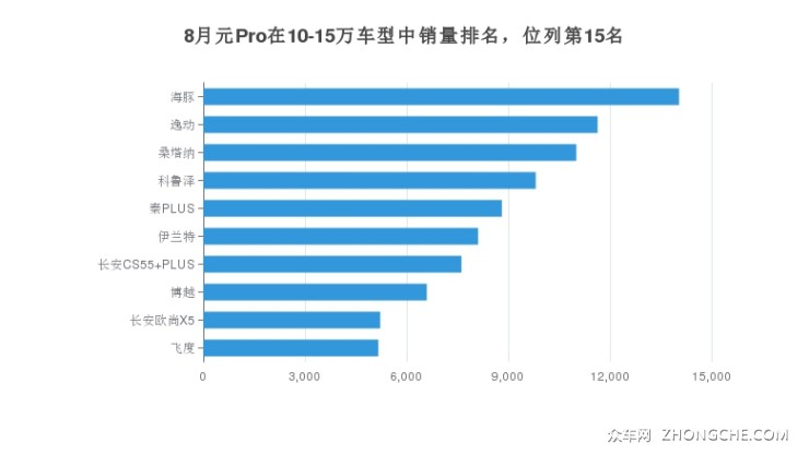 8月元Pro在10-15万车型中销量排名，位列第15名