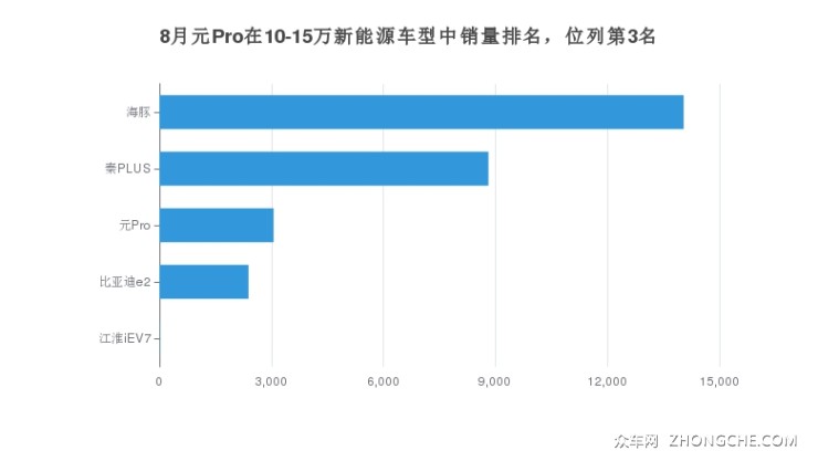 8月元Pro在10-15万新能源车型中销量排名，位列第3名