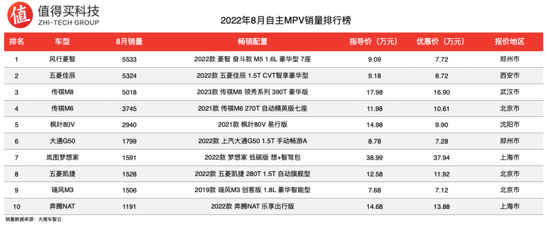 2022年8月MPV销量排行榜，MPV市场整体继续萎缩