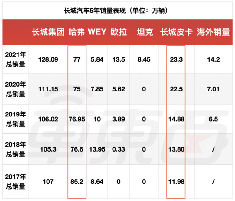 魏派汽车2022年销量_长城魏派汽车官网_派派窝销量