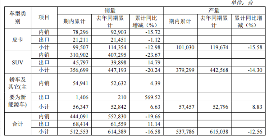 长城魏派汽车官网_派派窝销量_魏派汽车2022年销量