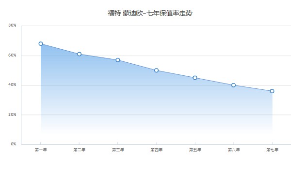 福特蒙迪欧二手车价格 蒙迪欧二手价8万(第七年保值率36%)