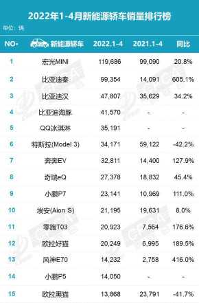 4月新能源轿车销量榜，比亚迪汉排第三，零跑T03领跑造车新势力