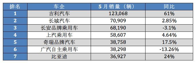 5月suv销量排行榜2022传祺gs4_广汽传祺gs4销量排名_传祺gs4销量