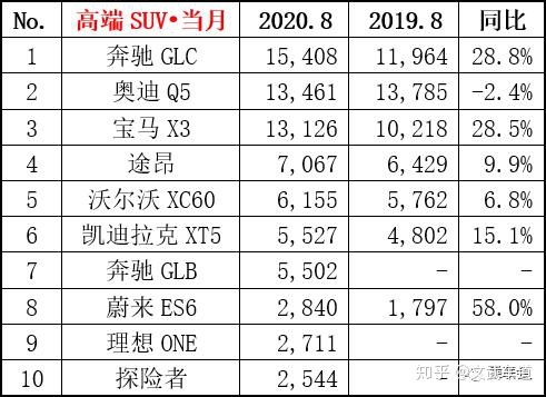 7座suv销量排行榜7座suv汽车大全_2022suv和轿车销量对比_轿车和suv销量