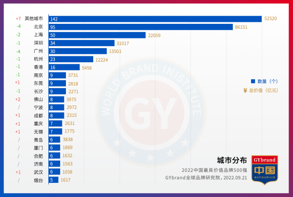 2022年度中国500最具价值品牌排行榜发布（附完整名单）