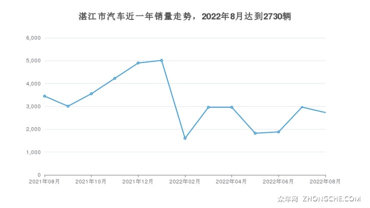 湛江市汽车近一年销量走势，2022年8月达到2730辆