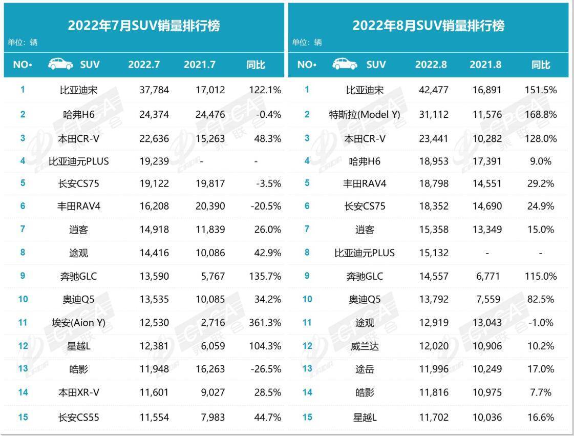 2月份国产suv销量排行_2017年suv销量榜_2022suv销量排行榜前十名8月份