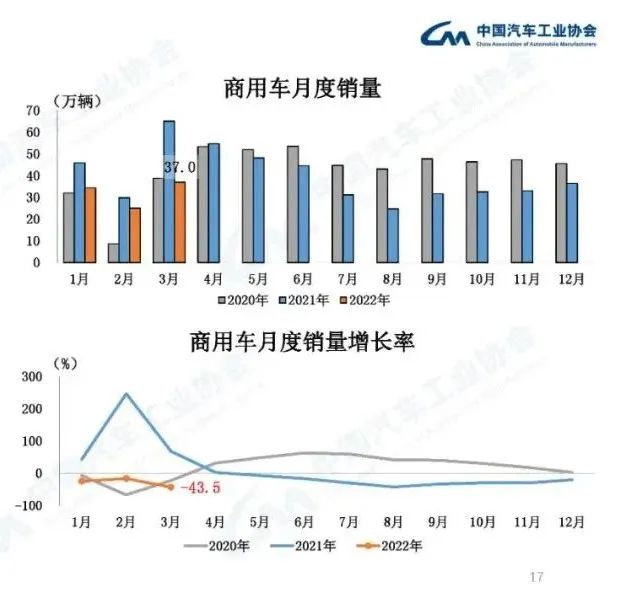 2022年商用车产销量_2017年5月乘用车销量_2017年7月乘用车销量